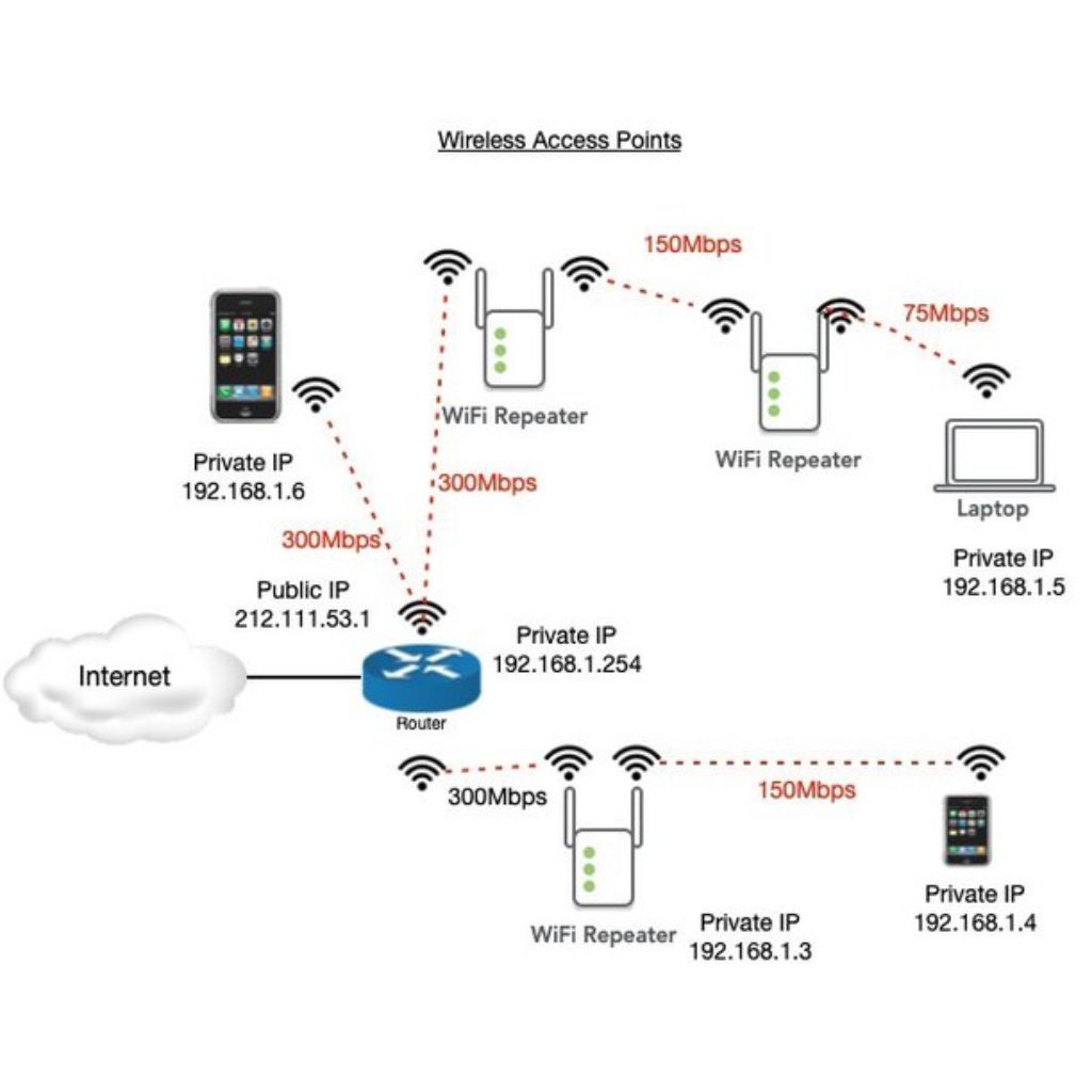 photo showing wireless access points