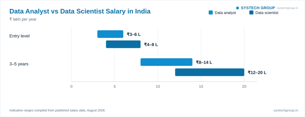 Data analyst vs data scientist salary in India