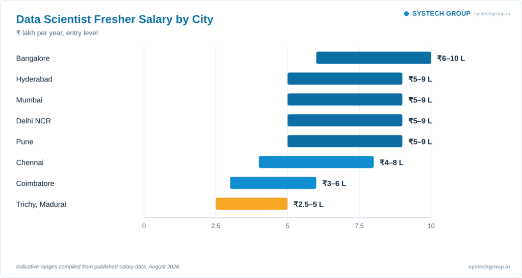 Data scientist salary by city in India​
