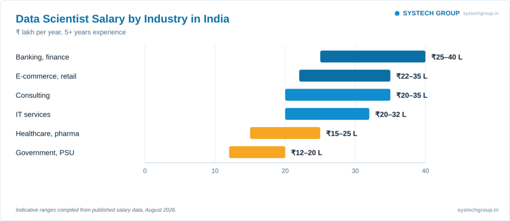 Banking and finance pay the most, with senior professionals reaching ₹25 to 40 lakh. Government and public sector roles pay least in cash but offer the most stability. The gap between the highest and lowest paying sectors is roughly double at senior level.