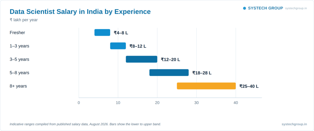 Data scientist salary in India the quick numbers