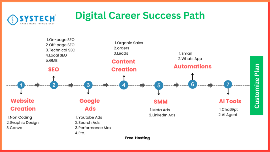 Systech Group Digital Carrer Success Path