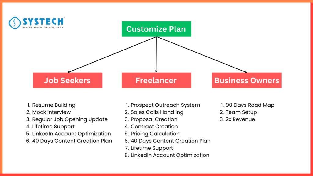 Systech Group Digital Carrer Success road map
