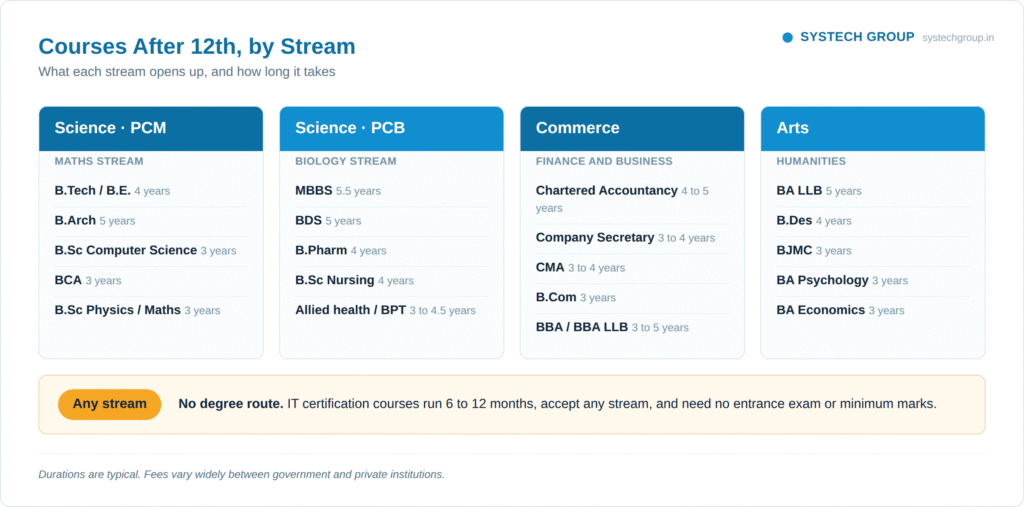 streams-after-12th